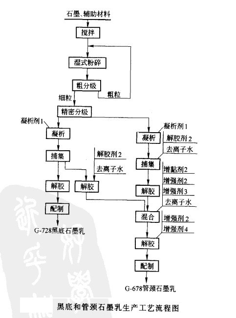 石墨乳研磨流程圖
